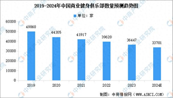 2024年中国商业健身俱乐部及健九游会身工作室数量预测分析