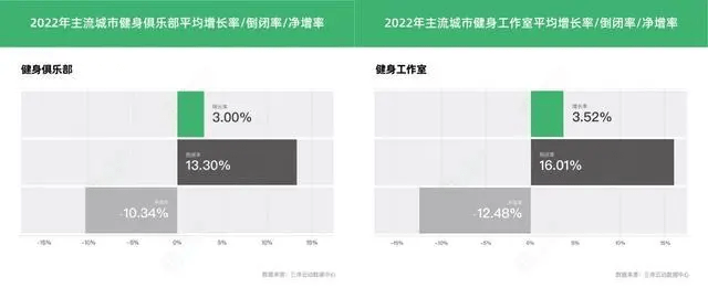 《202九游会AG官方网站2中国健身行业数据报告》发布健身房数量和收入继续下滑