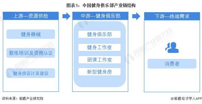 【干货】健身俱乐部行业产业链全景梳九游会在线理及区域热力地图