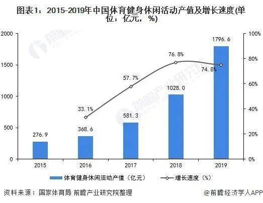 【产业分析】中国健身俱乐部行业市场现状与竞争格局分析九游会官方网站