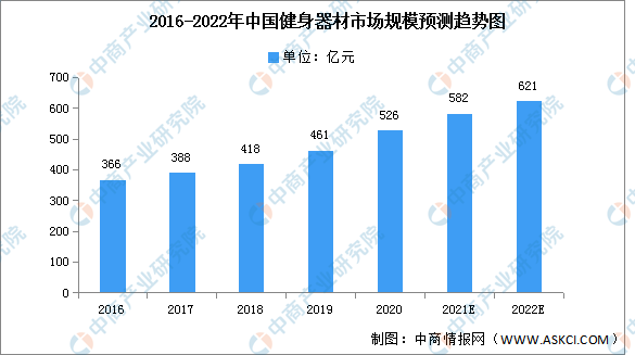 j9九游真人游戏第一2022年中国健身器材市场现状及发展前景预测分析（图）